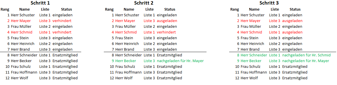 Diagramm: Listenwahl - Basis-Prozess
