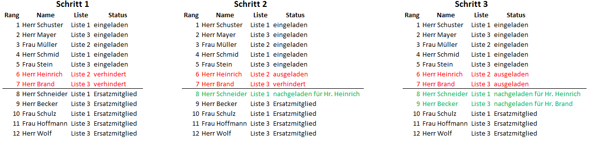 Diagramm: Listenwahl mit erschöpfter Liste
