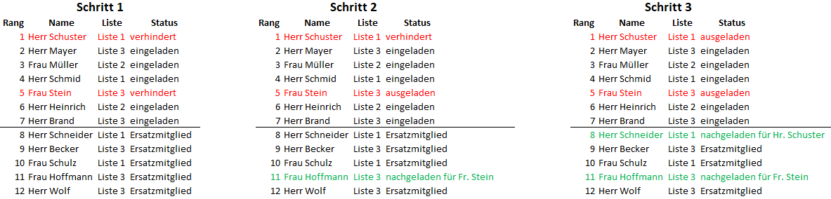 Diagramm: Listenwahl mit Minderheitenquote