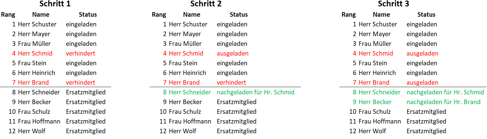 Diagramm: Personenwahl - Basis-Prozess