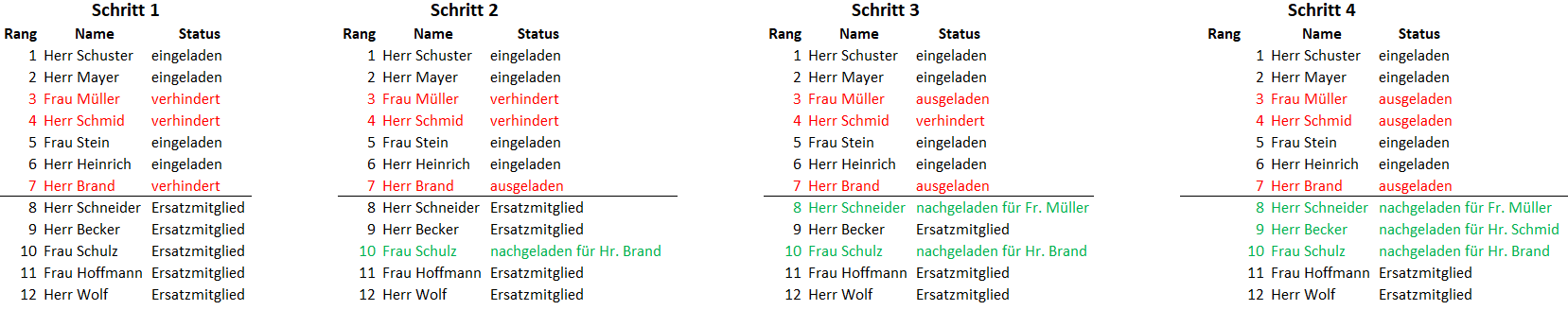 Diagramm: Personenwahl mit Minderheitenquote